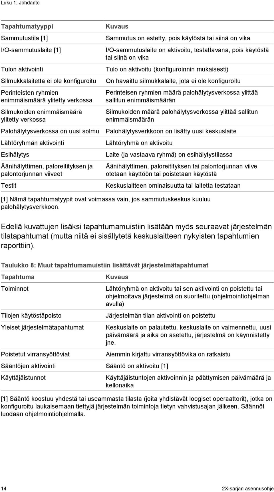 käytöstä tai siinä on vika I/O-sammutuslaite on aktivoitu, testattavana, pois käytöstä tai siinä on vika Tulo on aktivoitu (konfiguroinnin mukaisesti) On havaittu silmukkalaite, jota ei ole