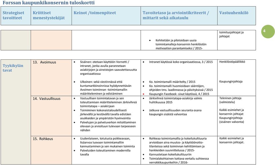 Avoimuus Sisäinen: otetaan käyttöön Vornetti / intranet, jonka avulla parannetaan asiakirjojen ja aineistojen saavutettavuutta organisaatiossa Intranet käytössä koko organisaatiossa, 3 / 2015