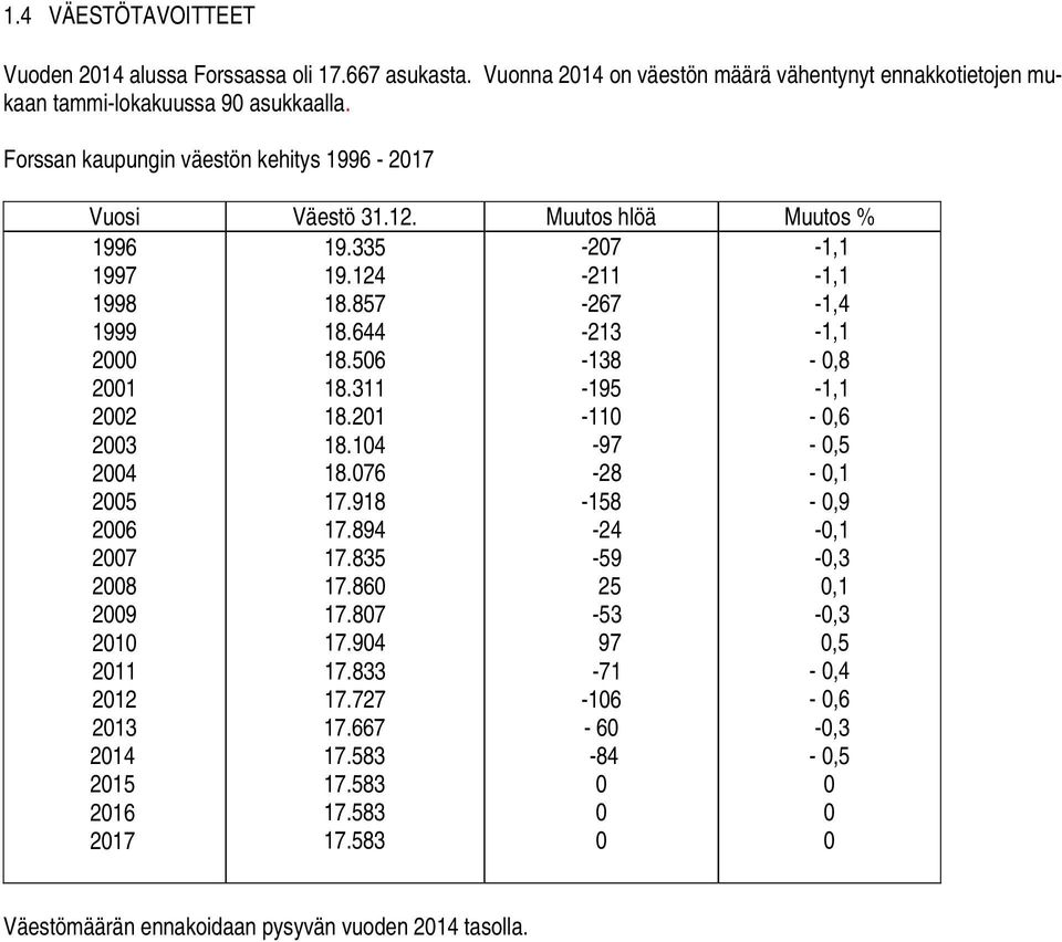 Muutos hlöä Muutos % 1996 1997 1998 1999 2000 2001 2002 2003 2004 2005 2006 2007 2008 2009 2010 2011 2012 2013 2014 2015 2016 2017 19.335 19.124 18.857 18.644 18.506 18.311 18.201 18.