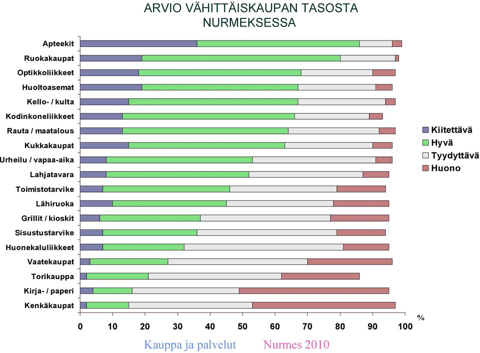 Kiitettävä Hyvä Tyydyttävä Huono Toimistotarvike Lähiruoka Grillit / kioskit Sisustustarvike