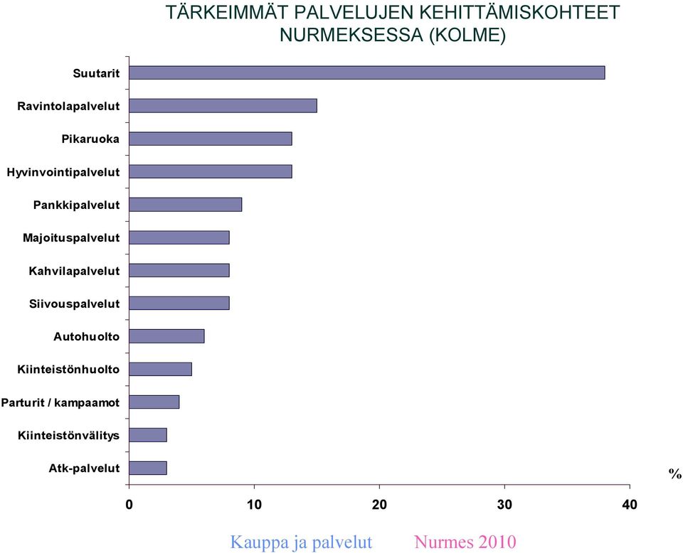 Majoituspalvelut Kahvilapalvelut Siivouspalvelut Autohuolto