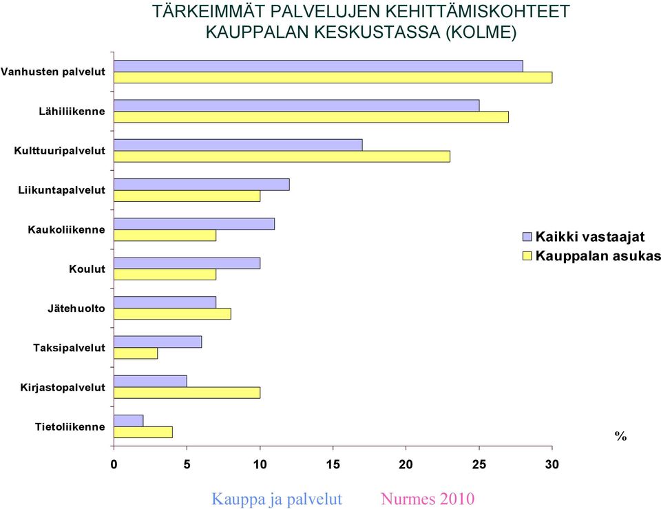 Liikuntapalvelut Kaukoliikenne Koulut Kaikki vastaajat Kauppalan