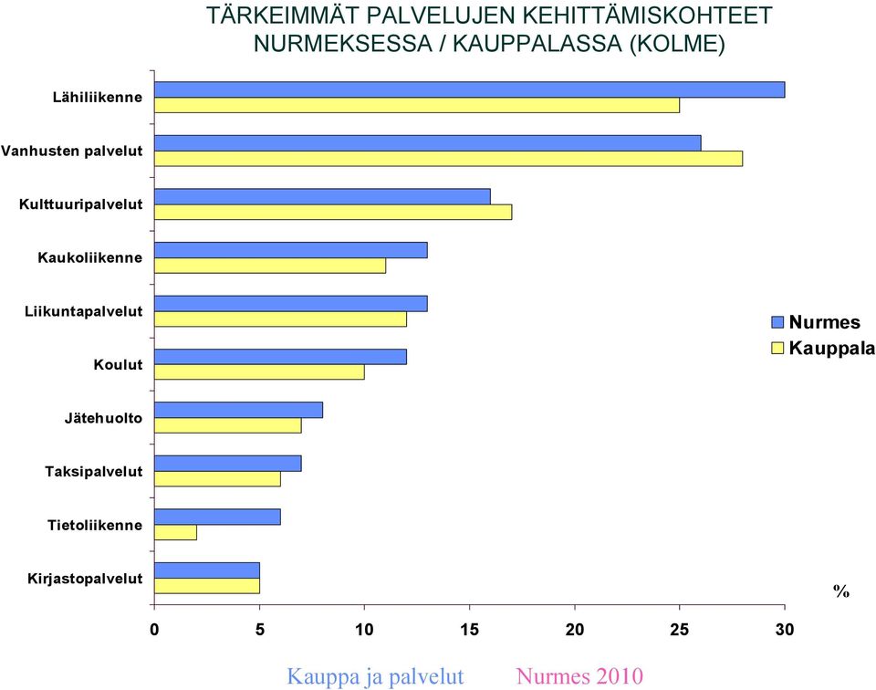 Kulttuuripalvelut Kaukoliikenne Liikuntapalvelut Koulut Nurmes