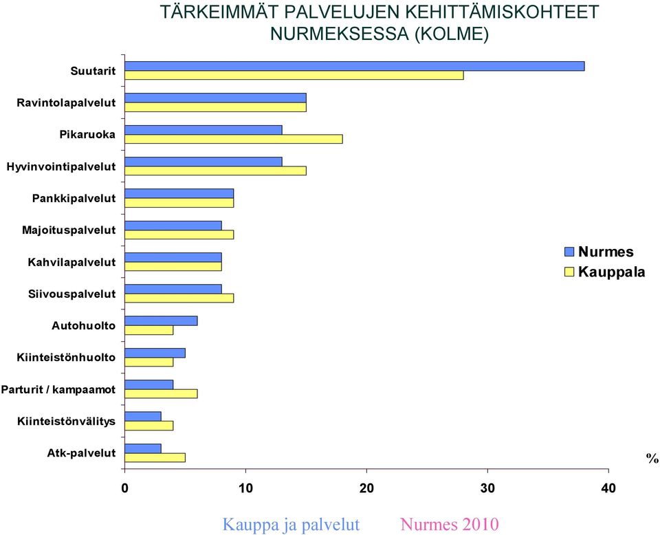 Majoituspalvelut Kahvilapalvelut Siivouspalvelut Nurmes Kauppala