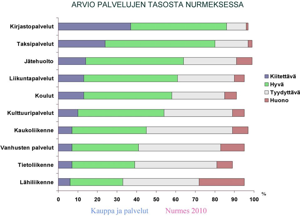 Hyvä Tyydyttävä Huono Kulttuuripalvelut Kaukoliikenne