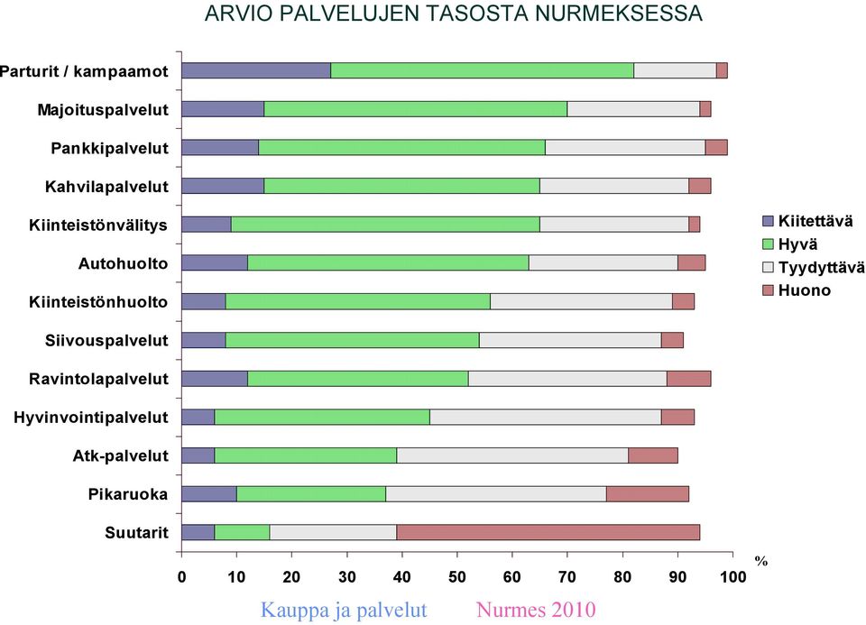 Kiinteistönhuolto Kiitettävä Hyvä Tyydyttävä Huono Siivouspalvelut