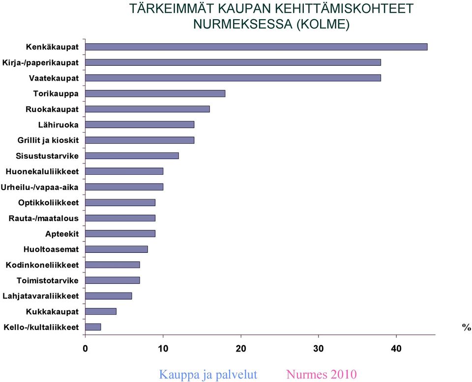 Huonekaluliikkeet Urheilu-/vapaa-aika Optikkoliikkeet Rauta-/maatalous Apteekit