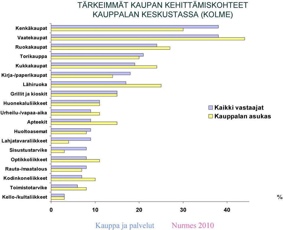 Urheilu-/vapaa-aika Apteekit Kaikki vastaajat Kauppalan asukas Huoltoasemat Lahjatavaraliikkeet