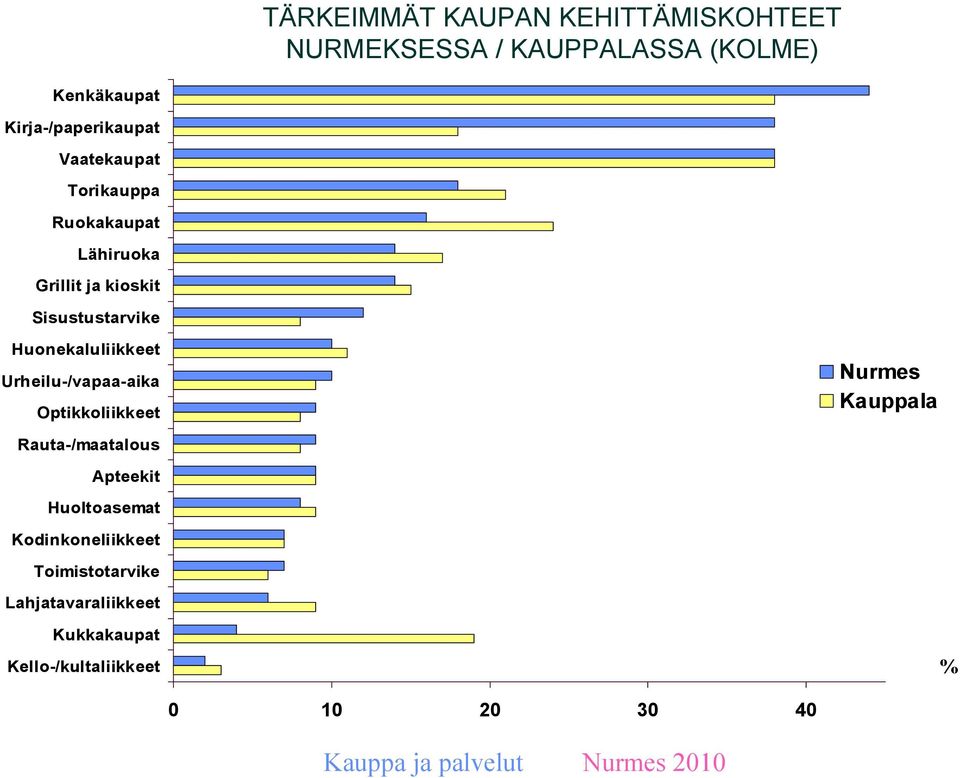 Sisustustarvike Huonekaluliikkeet Urheilu-/vapaa-aika Optikkoliikkeet Nurmes Kauppala