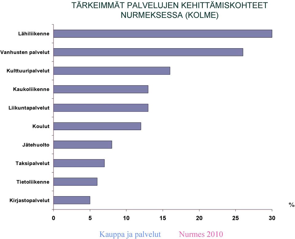 Kulttuuripalvelut Kaukoliikenne Liikuntapalvelut Koulut