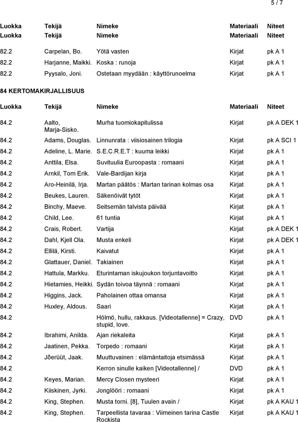 Suvituulia Euroopasta : romaani 84.2 Arnkil, Tom Erik. Vale-Bardijan kirja 84.2 Aro-Heinilä, Irja. Martan päätös : Martan tarinan kolmas osa 84.2 Beukes, Lauren. Säkenöivät tytöt 84.2 Binchy, Maeve.