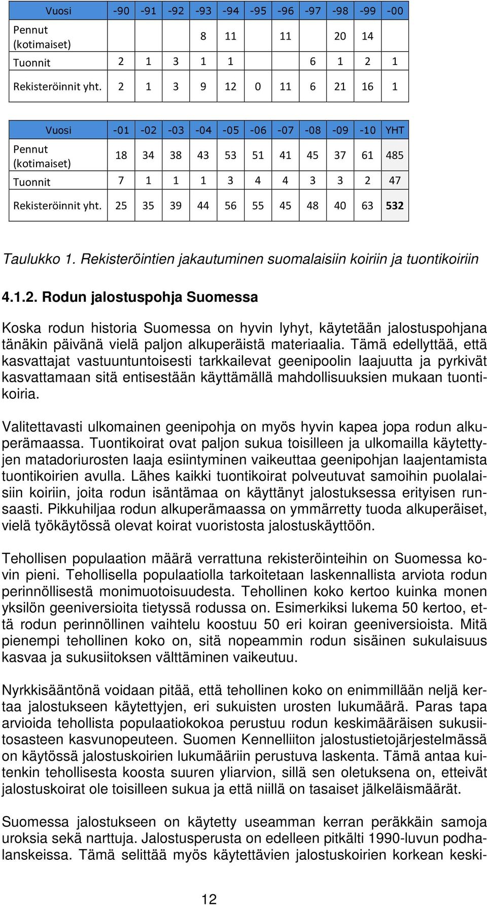 25 35 39 44 56 55 45 48 40 63 532 Taulukko 1. Rekisteröintien jakautuminen suomalaisiin koiriin ja tuontikoiriin 4.1.2. Rodun jalostuspohja Suomessa Koska rodun historia Suomessa on hyvin lyhyt, käytetään jalostuspohjana tänäkin päivänä vielä paljon alkuperäistä materiaalia.