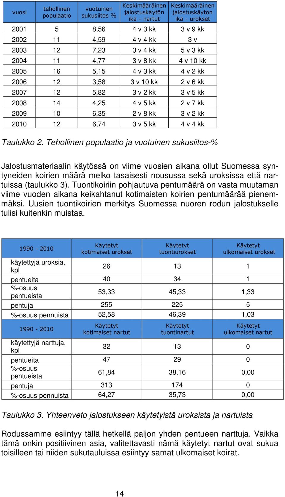 8 kk 3 v 2 kk 2010 12 6,74 3 v 5 kk 4 v 4 kk Taulukko 2.