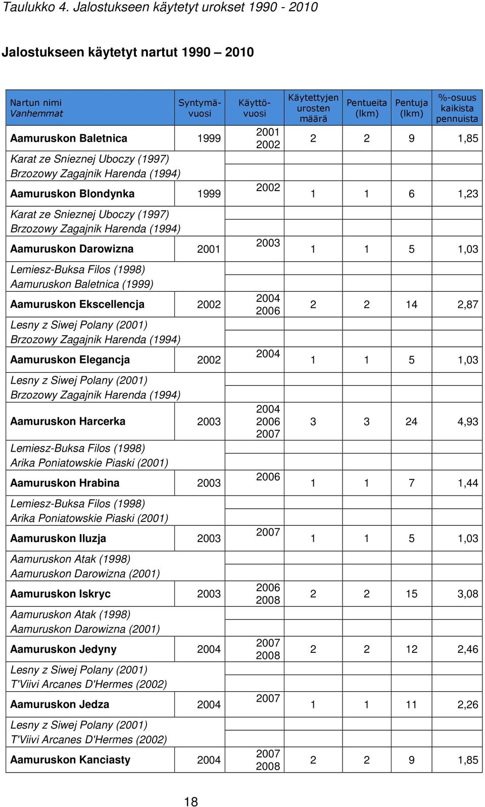 Aamuruskon Blondynka 1999 Karat ze Snieznej Uboczy (1997) Brzozowy Zagajnik Harenda (1994) Aamuruskon Darowizna 2001 Lemiesz-Buksa Filos (1998) Aamuruskon Baletnica (1999) Aamuruskon Ekscellencja