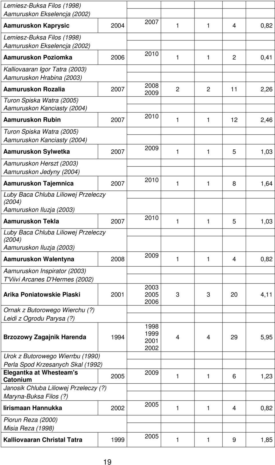 2007 Aamuruskon Herszt (2003) Aamuruskon Jedyny (2004) Aamuruskon Tajemnica 2007 Luby Baca Chluba Liliowej Przeleczy (2004) Aamuruskon Iluzja (2003) Aamuruskon Tekla 2007 Luby Baca Chluba Liliowej