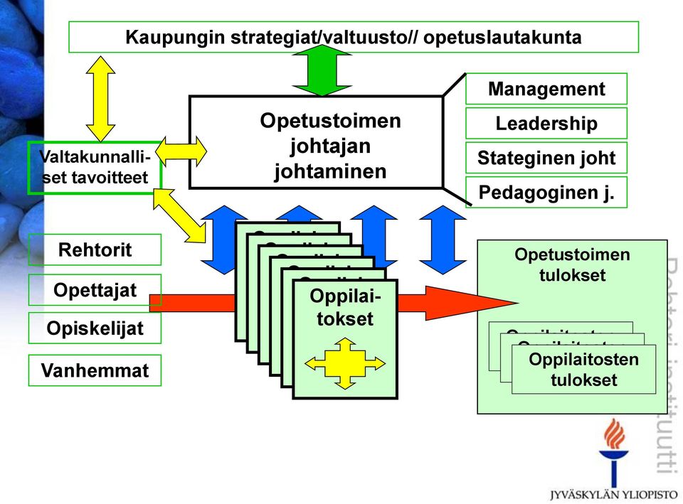 Opiskelijat Vanhemmat Opetustoimen johtajan johtaminen Management Leadership Stateginen joht