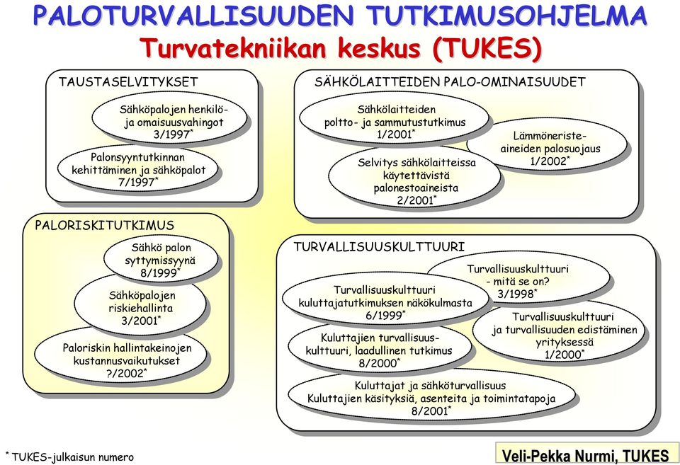 PALORISKITUTKIMUS Sähkö palon syttymissyynä 8/1999 * Sähköpalojen riskiehallinta 3/2001 * Paloriskin hallintakeinojen kustannusvaikutukset?