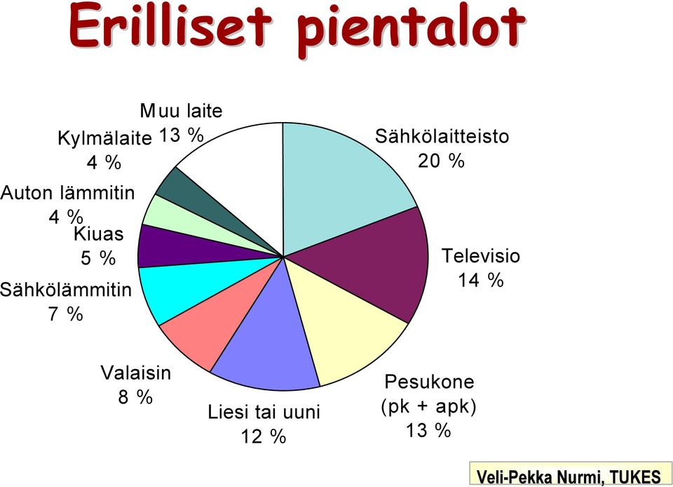 % Sähkölaitteisto 20 % Televisio 14 % Valaisin