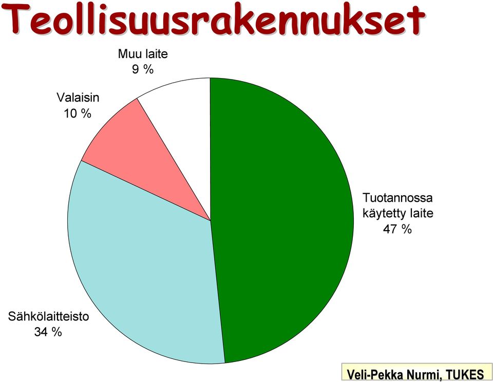 % Tuotannossa käytetty