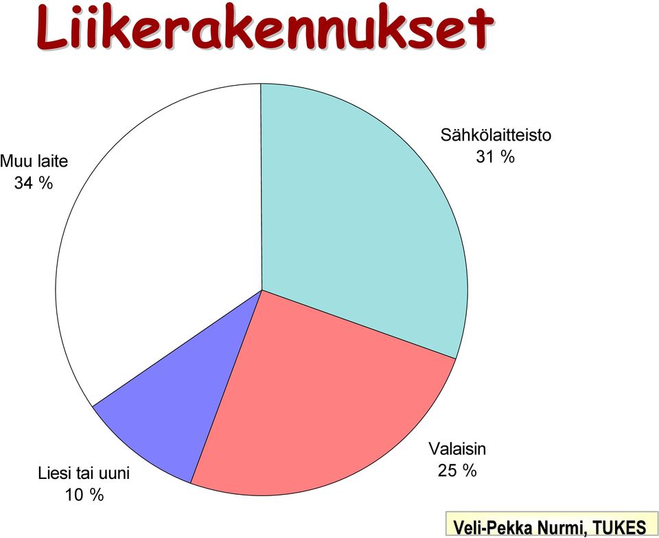 Sähkölaitteisto 31 %