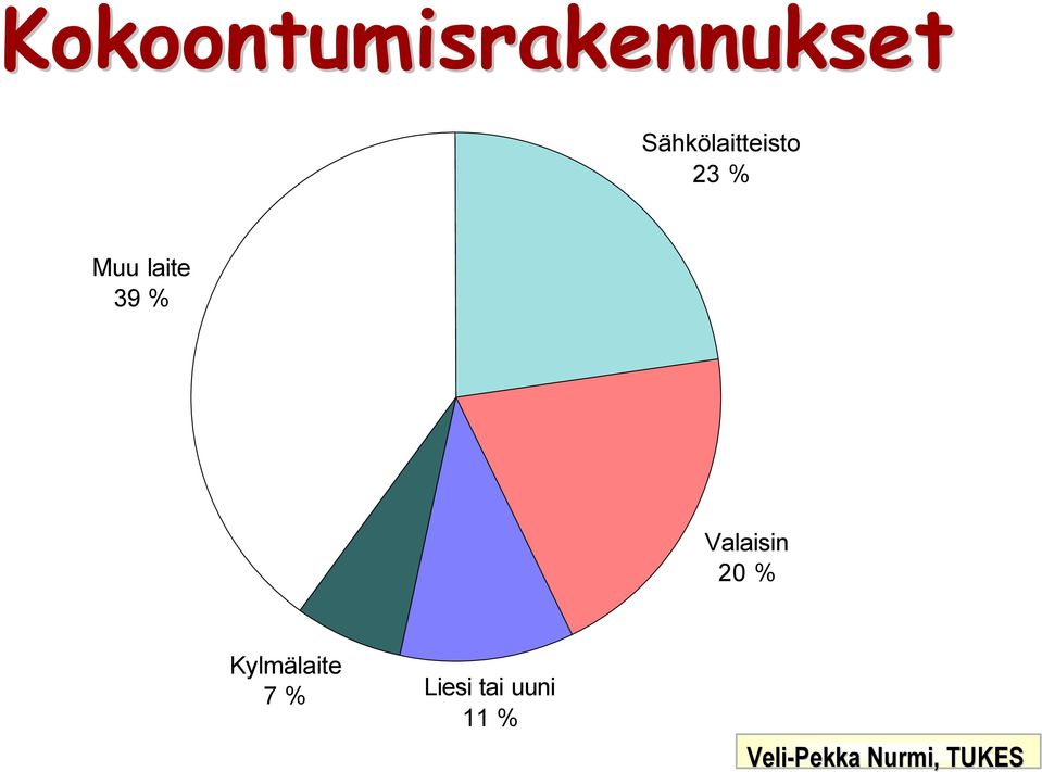 laite 39 % Valaisin 20 %