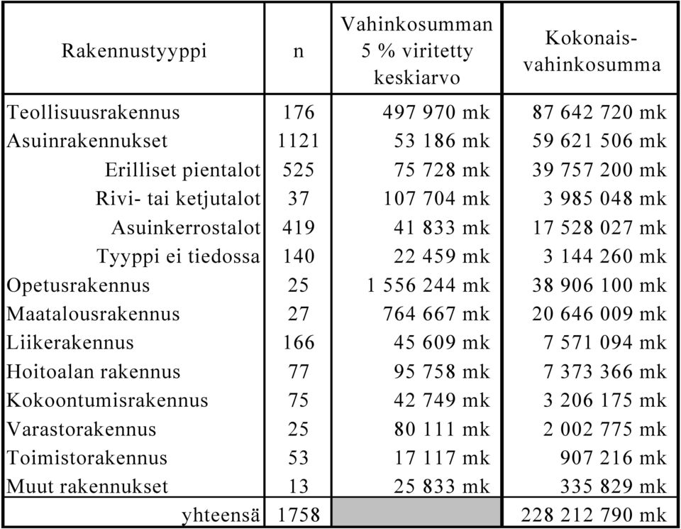 Opetusrakennus 25 1 556 244 mk 38 906 100 mk Maatalousrakennus 27 764 667 mk 20 646 009 mk Liikerakennus 166 45 609 mk 7 571 094 mk Hoitoalan rakennus 77 95 758 mk 7 373 366 mk