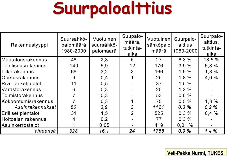 0,4 1 25 1,8 % 4,0 % Rivi- tai ketjutalot 11 0,5-37 1,5 % - Varastorakennus 6 0,3-25 1,2 % - Toimistorakennus 7 0,3-53 0,6 % - Kokoontumisrakennus 7 0,3 1 75 0,5 % 1,3 %