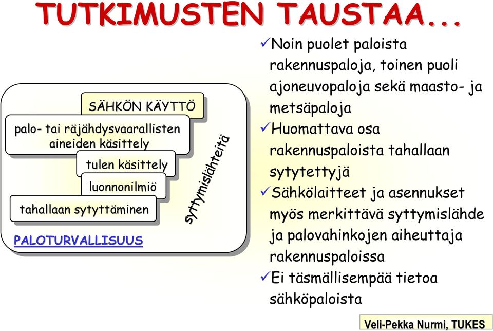 PALOTURVALLISUUS syttymislähteitä syttymislähteitä Noin puolet paloista rakennuspaloja, toinen puoli ajoneuvopaloja