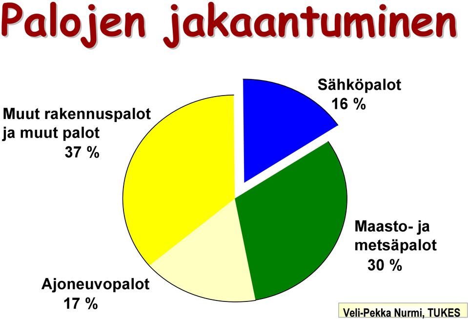 % Sähköpalot 16 %