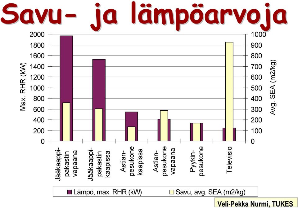 SEA (m2/kg) 400 200 0 Jääkaappipakastin vapaana Jääkaappipakastin kaapissa