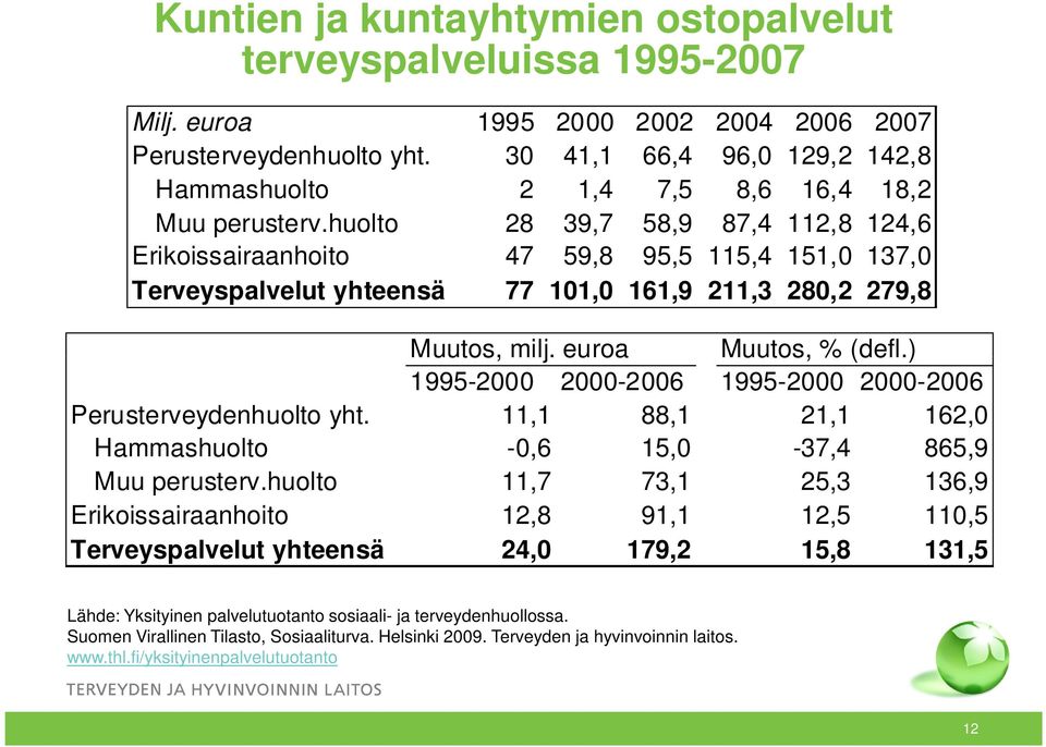 huolto 28 39,7 58,9 87,4 112,8 124,6 Erikoissairaanhoito 47 59,8 95,5 115,4 151,0 137,0 Terveyspalvelut yhteensä 77 101,0 161,9 211,3 280,2 279,8 Muutos, milj. euroa Muutos, % (defl.