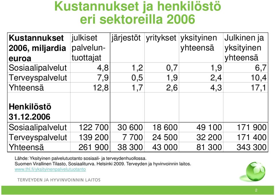 8 1,7 2,6 4,3 17,1 Henkilöstö 31.12.