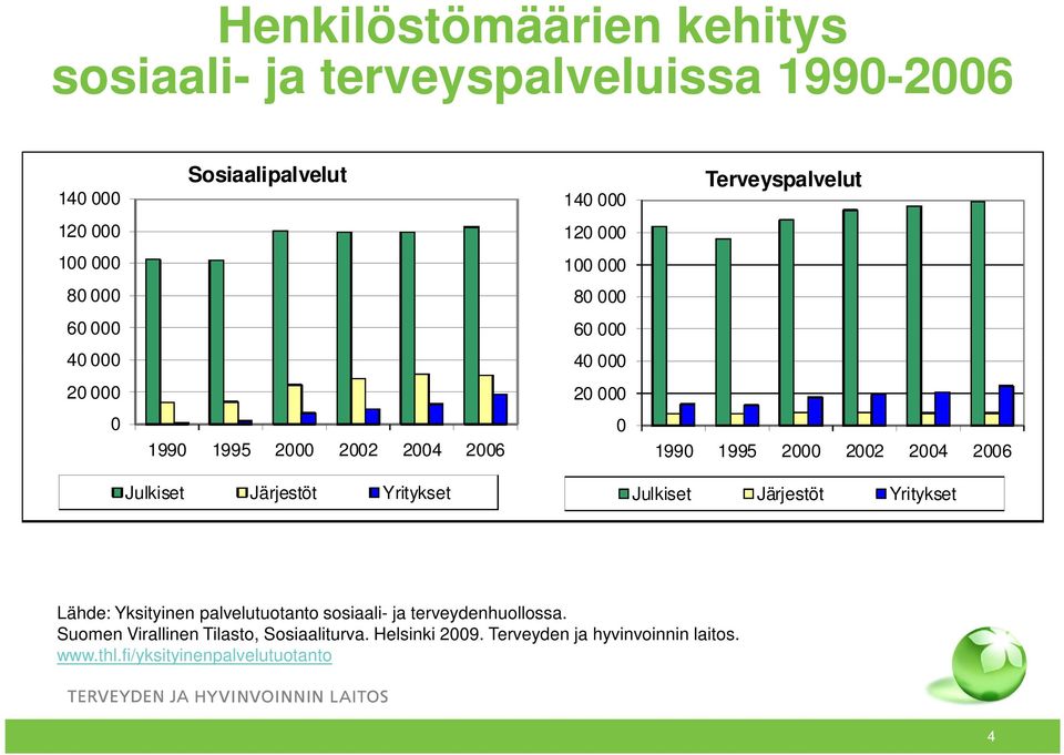 1990 1995 2000 2002 2004 2006 Julkiset Järjestöt Yritykset Julkiset Järjestöt Yritykset Lähde: Yksityinen palvelutuotanto