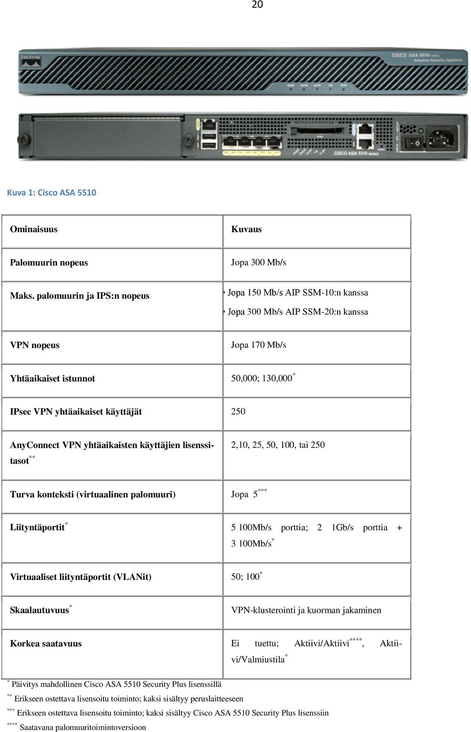 AnyConnect VPN yhtäaikaisten käyttäjien lisenssitasot 2,10, 25, 50, 100, tai 250 ** Turva konteksti (virtuaalinen palomuuri) Jopa 5 *** Liityntäportit * 5 100Mb/s porttia; 2 1Gb/s porttia + 3 100Mb/s