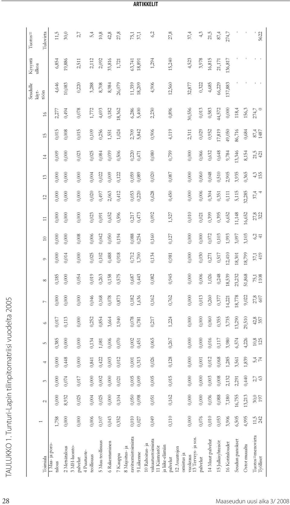 0,015 2,277 4,646 6,854 11,5 Seudulle käyttöön Kysyntä ulkoa Tuotos= Tulovirta 2 Metsätalous 0,000 8,932 0,074 0,448 0,000 0,113 0,000 0,000 0,014 0,000 0,000 0,000 0,000 0,000 0,008 0,494 10,083