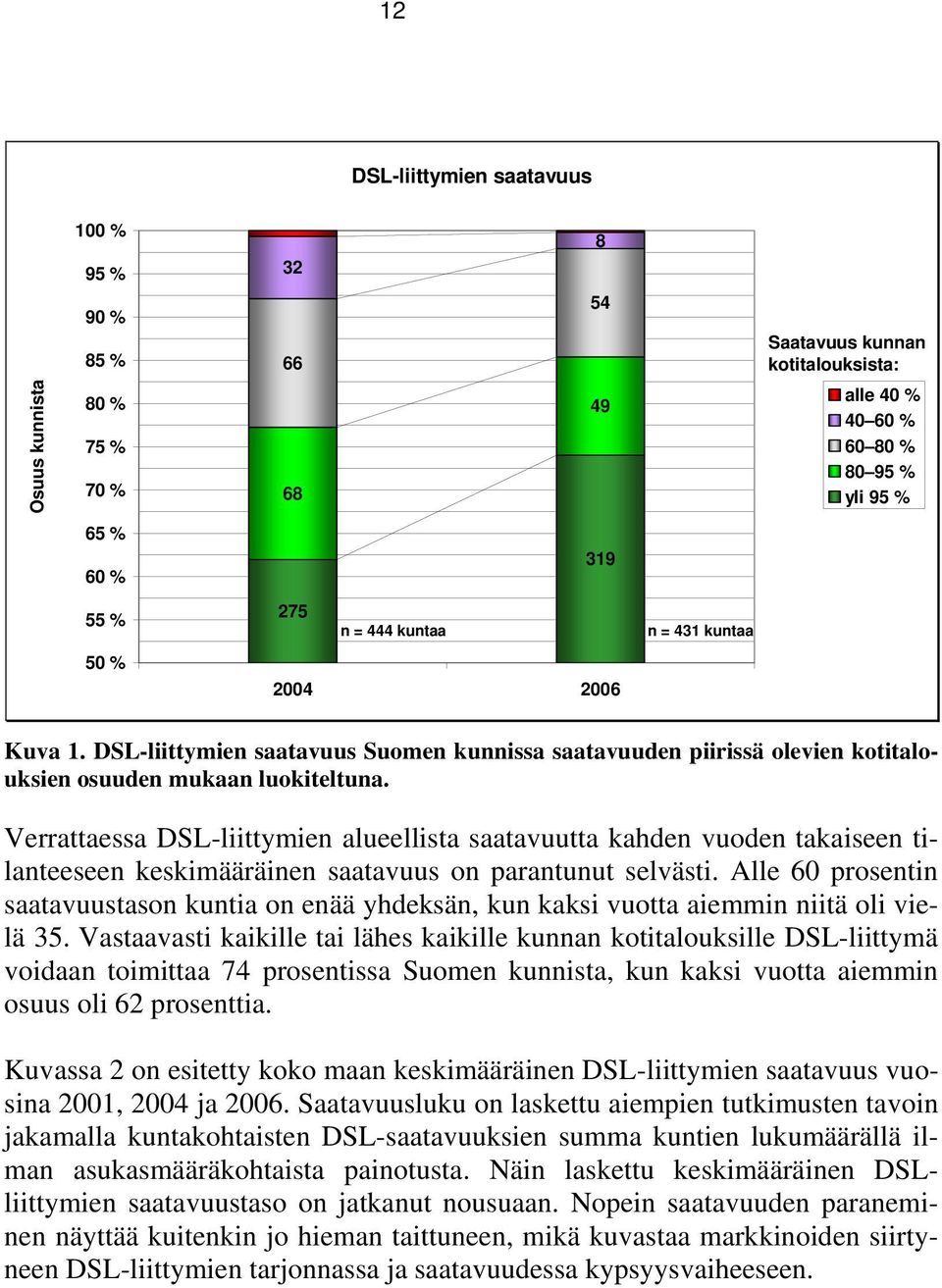 Verrattaessa DSL-liittymien alueellista saatavuutta kahden vuoden takaiseen tilanteeseen keskimääräinen saatavuus on parantunut selvästi.