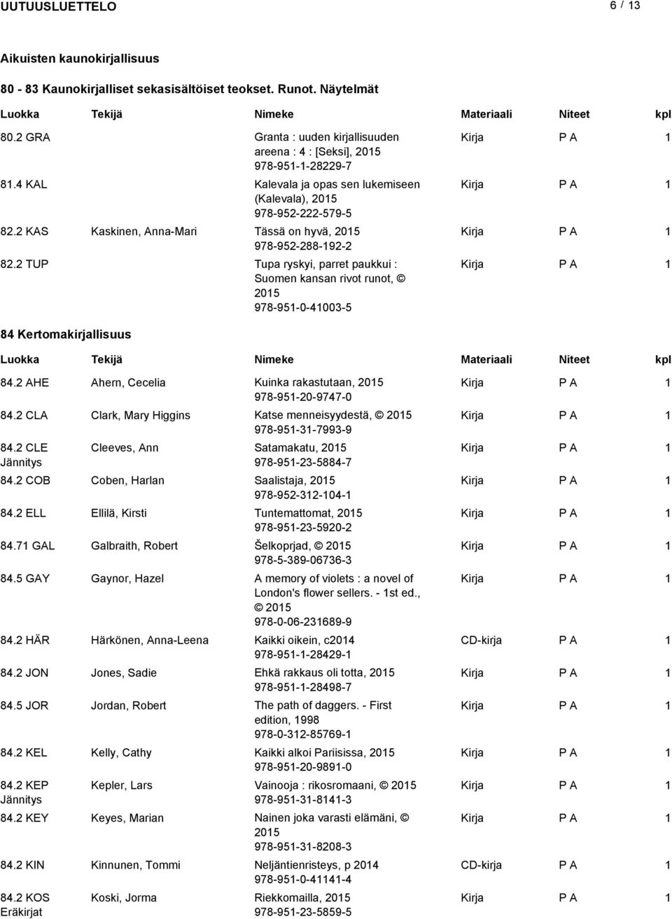 2 TUP Tupa ryskyi, parret paukkui : Suomen kansan rivot runot, 205 978-95-0-4003-5 84 Kertomakirjallisuus 84.2 AHE Ahern, Cecelia Kuinka rakastutaan, 205 978-95-20-9747-0 84.