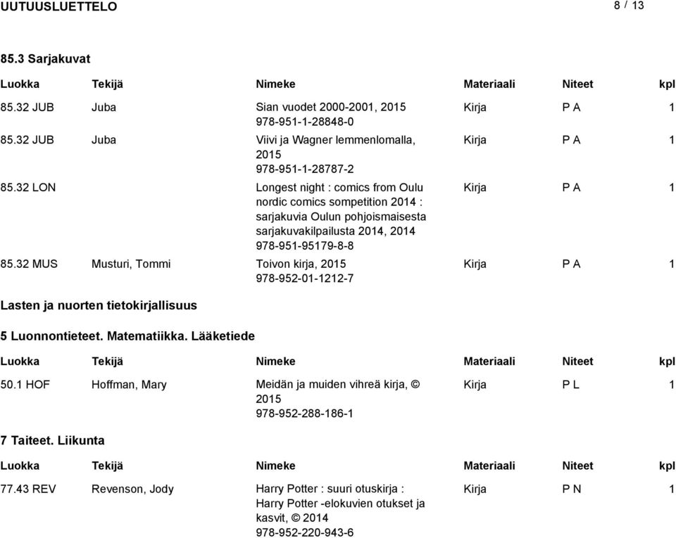 32 MUS Musturi, Tommi Toivon kirja, 205 978-952-0-22-7 Lasten ja nuorten tietokirjallisuus 5 Luonnontieteet. Matematiikka. Lääketiede 50.