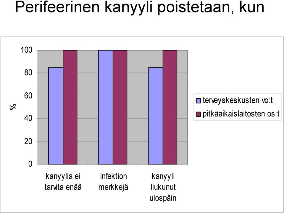 pitkäaikaislaitosten os:t 20 0 kanyylia ei