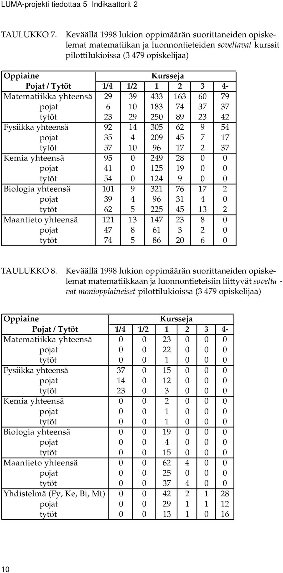 Matematiikka yhteensä 29 39 433 163 60 79 pojat 6 10 183 74 37 37 tytöt 23 29 250 89 23 42 Fysiikka yhteensä 92 14 305 62 9 54 pojat 35 4 209 45 7 17 tytöt 57 10 96 17 2 37 Kemia yhteensä 95 0 249 28