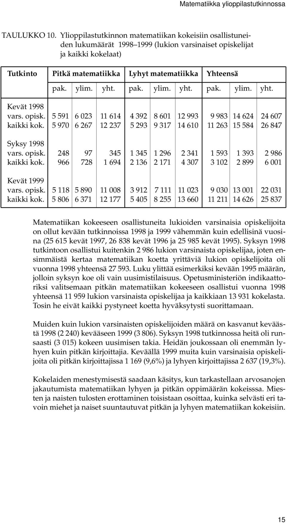 yht. pak. ylim. yht. pak. ylim. yht. Kevät 1998 vars. opisk. 5 591 6 023 11 614 4 392 8 601 12 993 9 983 14 624 24 607 kaikki kok.