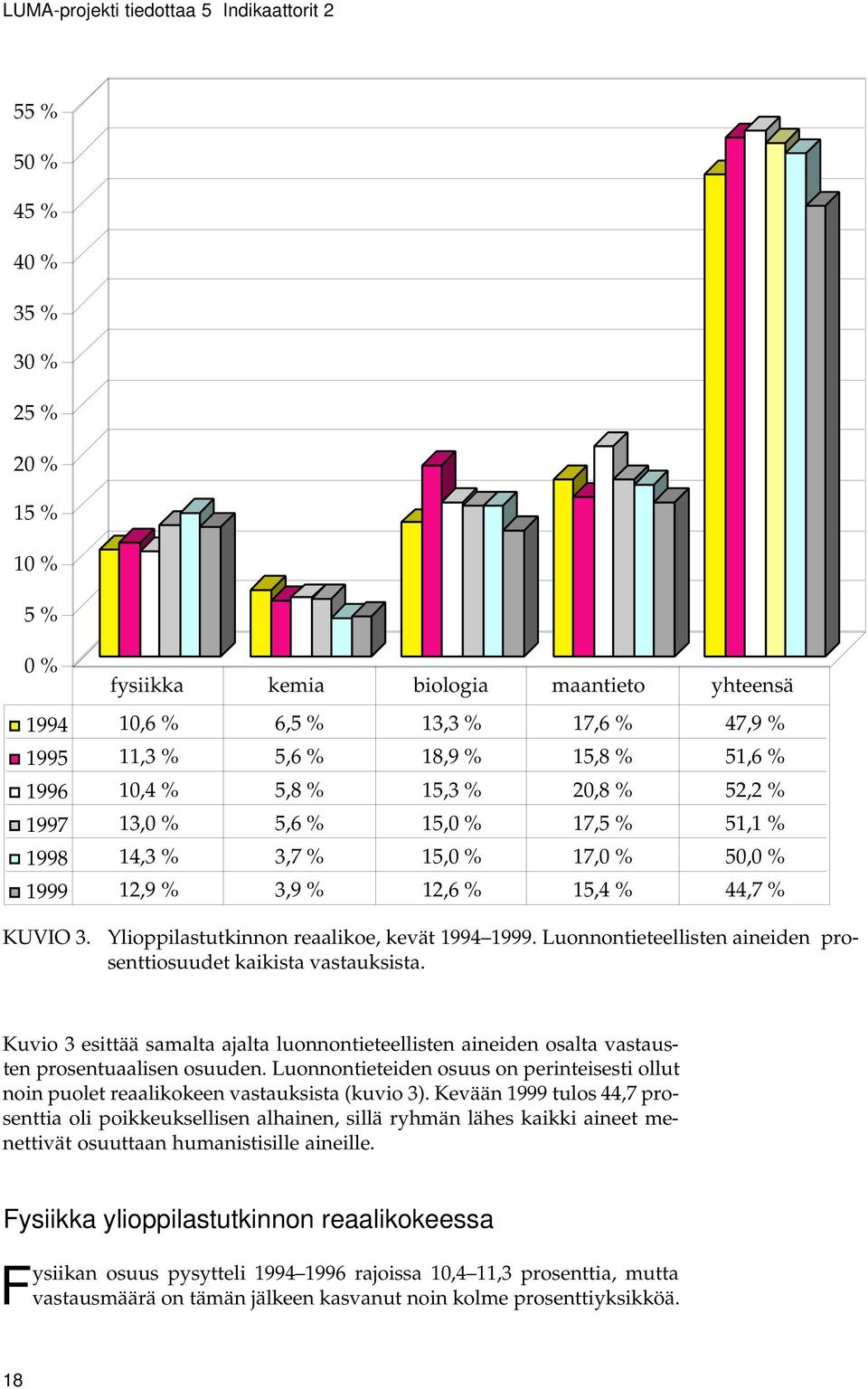 Ylioppilastutkinnon reaalikoe, kevät 1994 1999. Luonnontieteellisten aineiden prosenttiosuudet kaikista vastauksista.