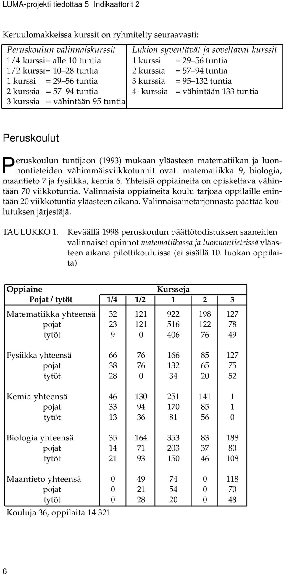 tuntia Peruskoulut Peruskoulun tuntijaon (1993) mukaan yläasteen matematiikan ja luonnontieteiden vähimmäisviikkotunnit ovat: matematiikka 9, biologia, maantieto 7 ja fysiikka, kemia 6.