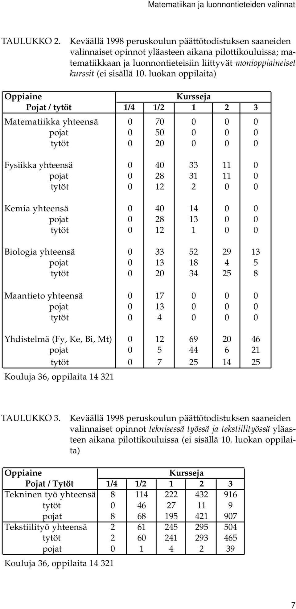 luokan oppilaita) Oppiaine Kursseja Pojat / tytöt 1/4 1/2 1 2 3 Matematiikka yhteensä 0 70 0 0 0 pojat 0 50 0 0 0 tytöt 0 20 0 0 0 Fysiikka yhteensä 0 40 33 11 0 pojat 0 28 31 11 0 tytöt 0 12 2 0 0