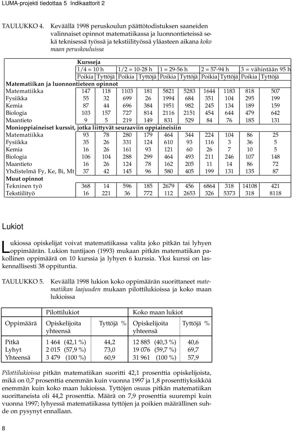 Kursseja 1/4 = 10 h 1/2 = 10-28 h 1 = 29-56 h 2 = 57-94 h 3 = vähintään 95 h Poikia Tyttöjä Poikia Tyttöjä Poikia Tyttöjä Poikia Tyttöjä Poikia Tyttöjä Matematiikan ja luonnontieteen opinnot