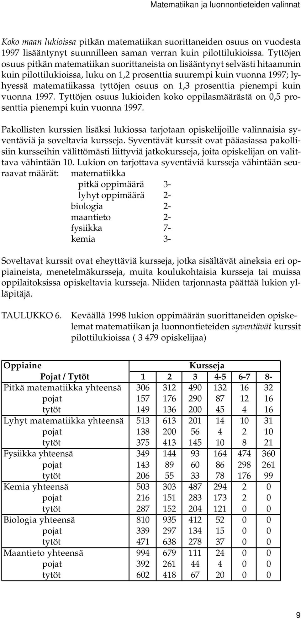 1,3 prosenttia pienempi kuin vuonna 1997. Tyttöjen osuus lukioiden koko oppilasmäärästä on 0,5 prosenttia pienempi kuin vuonna 1997.