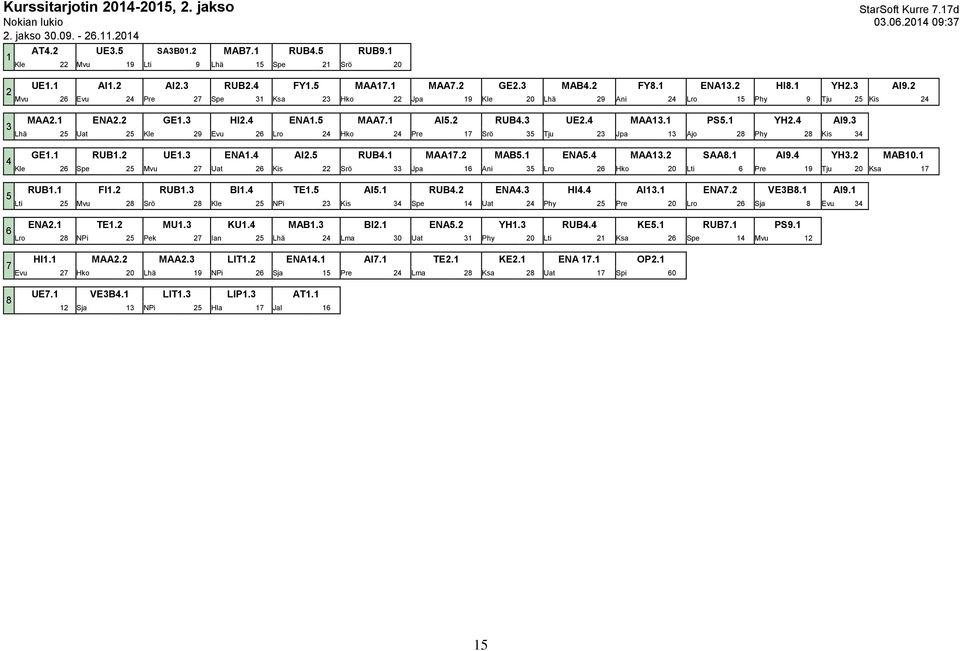 2 Mvu 26 Evu 24 Pre 27 Spe 31 Ksa 23 Hko 22 Jpa 19 Kle 20 Lhä 29 Ani 24 Lro 15 Phy 9 Tju 25 Kis 24 MAA2.1 ENA2.2 GE1.3 HI2.4 ENA1.5 MAA7.1 AI5.2 RUB4.3 UE2.4 MAA13.1 PS5.1 YH2.4 AI9.