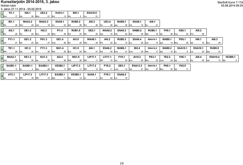 1 UE1.2 HI2.3 FI1.4 RUB1.5 GE2.1 MAA8.2 ENA5.3 MAB5.2 RUB6.1 YH5.1 KE6.1 AI8.2 Kis 26 Tju 24 Evu 28 Mvu 28 Srö 23 Kle 22 Jpa 18 Uat 29 Lhä 29 Spe 16 Vjn 26 Ksa 23 Pre 29 FY1.1 GE1.2 PS1.3 GE1.4 AI3.