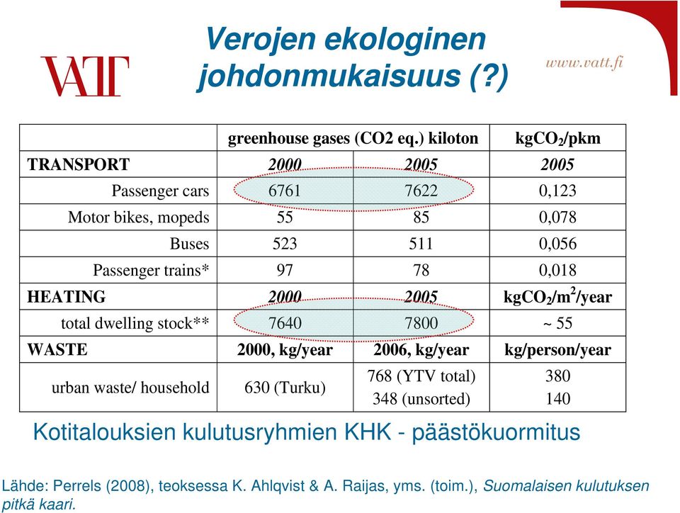 trains* 97 78 0,018 HEATING 2000 2005 kgco 2 /m 2 /year total dwelling stock** 7640 7800 ~ 55 WASTE 2000, kg/year 2006, kg/year kg/person/year