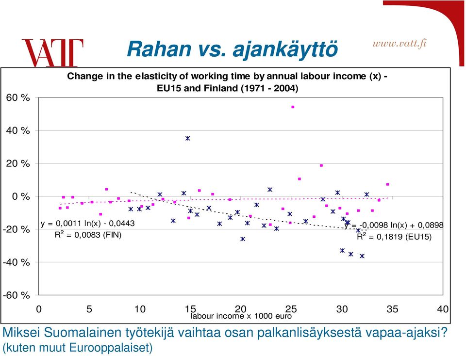 Finland (1971-2004) 40 % 20 % 0 % -20 % y = 0,0011 ln(x) - 0,0443 R 2 = 0,0083 (FIN) y = -0,0098
